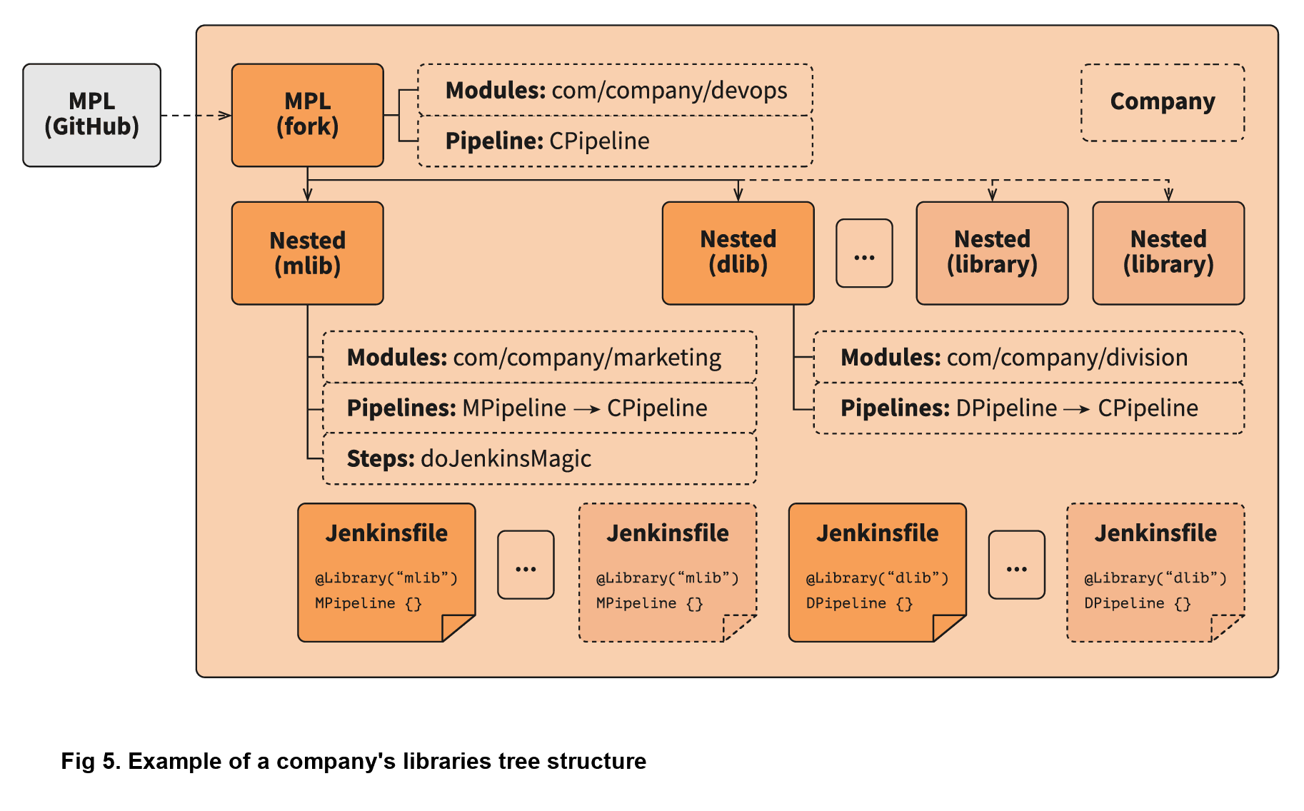 Fig 5. Example of company’s libraries tree structure