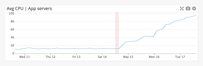 Jenkins build affects CPU graph